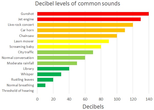 Nivel de decibelios de ruidos comunes